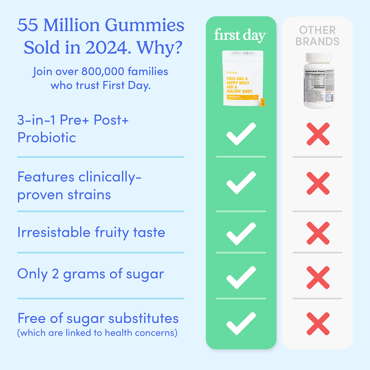 Comparison chart shows Kids&