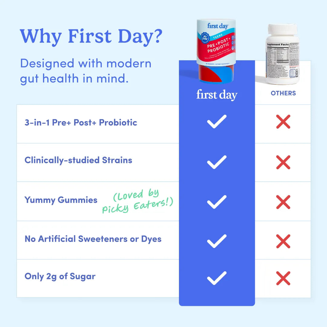 A promotional comparison graphic for First Day Probiotic, showing a side-by-side product table with a branded probiotic bottle and a supplement bottle. The graphic lists five benefits: 3-in-1 Pre+ Post Probiotic, clinically-studied strains, yummy gummies, no artificial sweeteners or dyes, and only 2g of sugar.