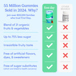 image showing 55 million gummies sold in 2024