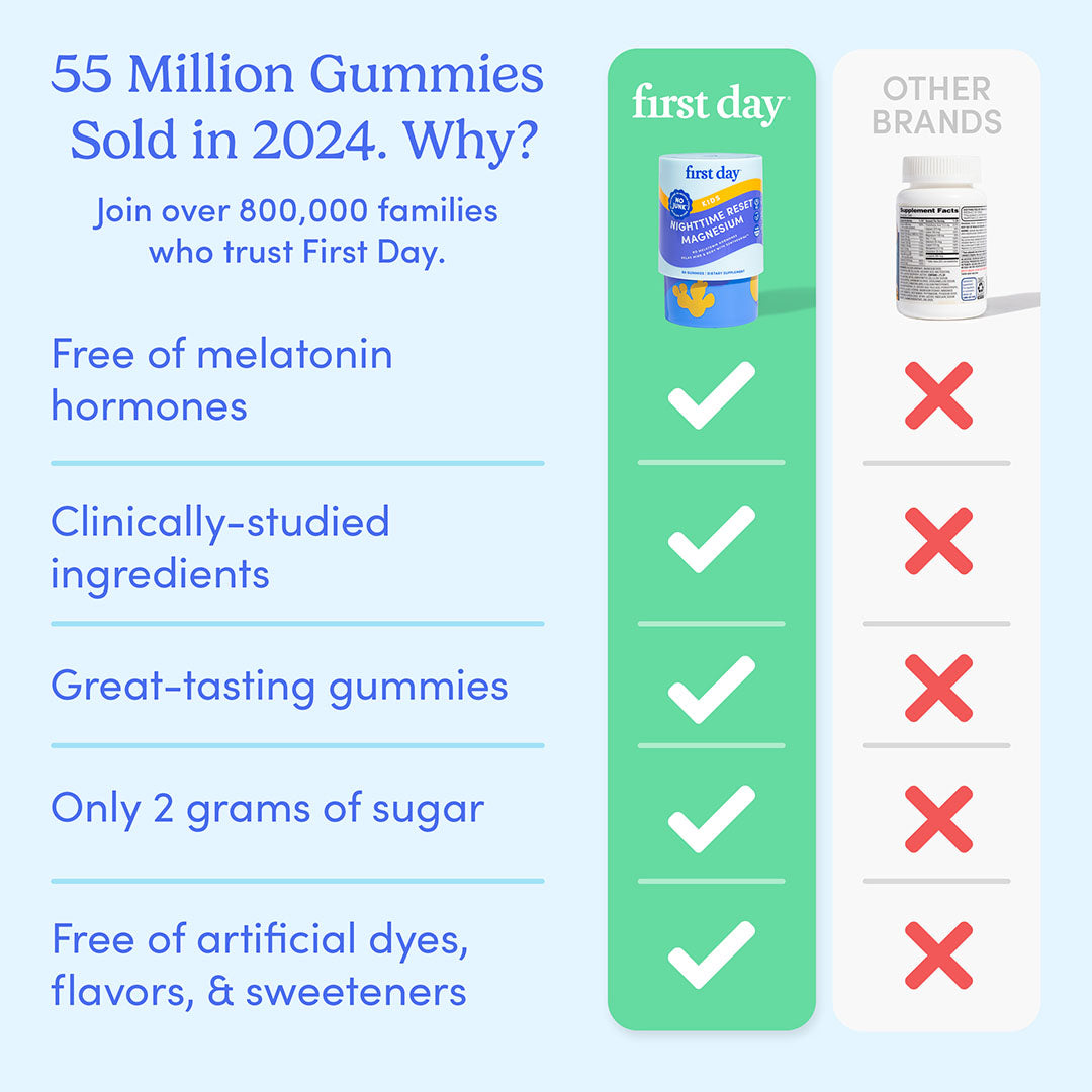 Comparison chart shows First Day Life Inc.'s Kids’ Nighttime Reset Magnesium Add-On with calming ingredients and five green check marks; Other brands have five red Xs. Highlights restful sleep, 55M gummies sold in 2024, and First Day’s advantages.