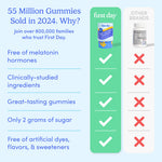 Comparison chart shows First Day Life Inc.'s Kids’ Nighttime Reset Magnesium Add-On with calming ingredients and five green check marks; Other brands have five red Xs. Highlights restful sleep, 55M gummies sold in 2024, and First Day’s advantages.