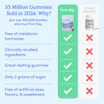 Comparison chart: Teens’ Nighttime Reset Calming Magnesium Add-On vs. Other Brands. Teens’ Nighttime Reset is checked for being melatonin-free, clinically-studied magnesium gummy, yummy taste, low sugar, and no artificial additives; others are not.