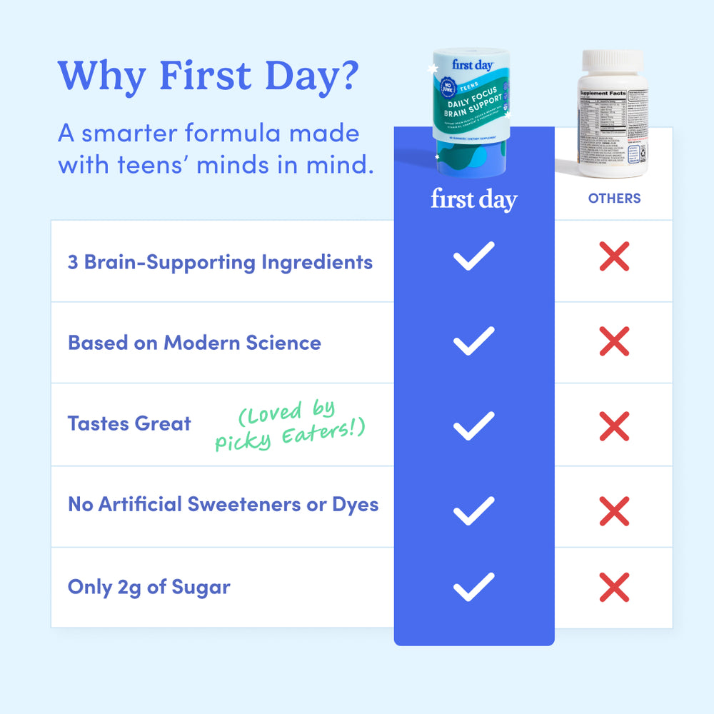 Comparison chart for Teens' Daily Focus Brain Support vs. others, highlighting teen focus support, 3 brain-boosting ingredients, science backing, great taste, no artificial sweeteners/dyes, and just 2g sugar—advantages others lack.