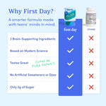 Comparison chart for Teens' Daily Focus Brain Support vs. others, highlighting teen focus support, 3 brain-boosting ingredients, science backing, great taste, no artificial sweeteners/dyes, and just 2g sugar—advantages others lack.