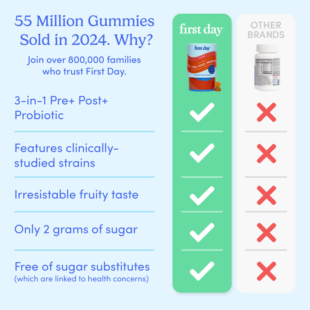Comparison chart of Women's 3-in-1 Pre+ Post+ Probiotic (orange and blue bottle) vs. other brands (white bottle). Women's 3-in-1 shows 5 green checks for digestive & vaginal health; other brand displays 5 red Xs.