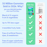 55 million gummies sold in 2024