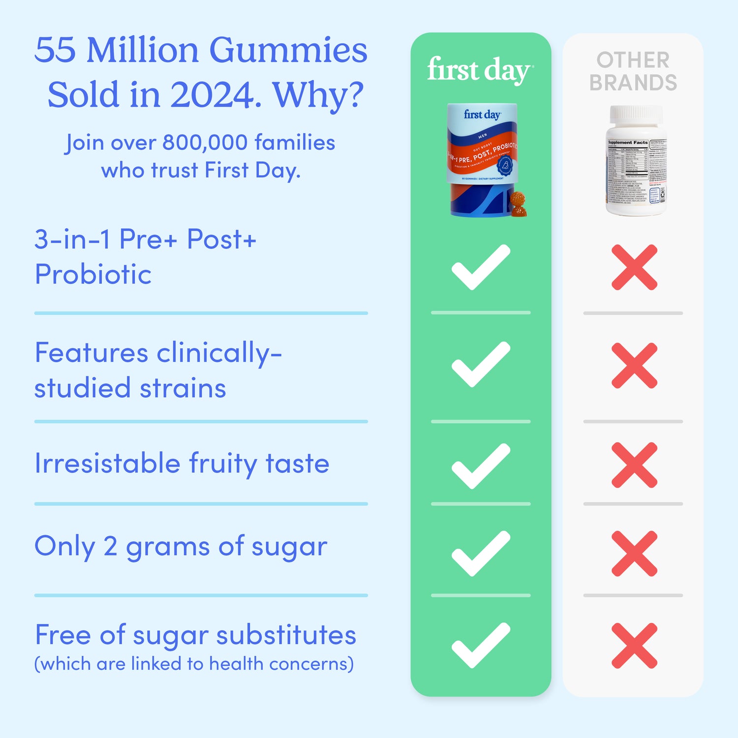 Benefits comparison chart for Men's 3-in-1 Pre+ Post+ Probiotic gummies: earns checkmarks for clinically-studied strains and low sugar. Competing brands get red X marks in these categories. Supports gut health and digestive wellness.