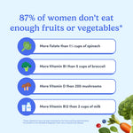 An informational graphic with the headline '87% of women don't eat enough fruits or vegetables*' on a light blue background, followed by four illustrated bullet points linking dietary deficiencies to spinach, broccoli, mushrooms, and milk. Small vegetables and fruits appear along the bottom right corner.
