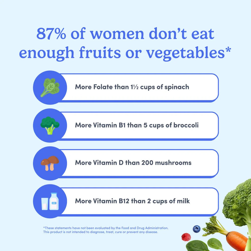 An informational graphic with the headline '87% of women don't eat enough fruits or vegetables*' on a light blue background, followed by four illustrated bullet points linking dietary deficiencies to spinach, broccoli, mushrooms, and milk. Small vegetables and fruits appear along the bottom right corner.