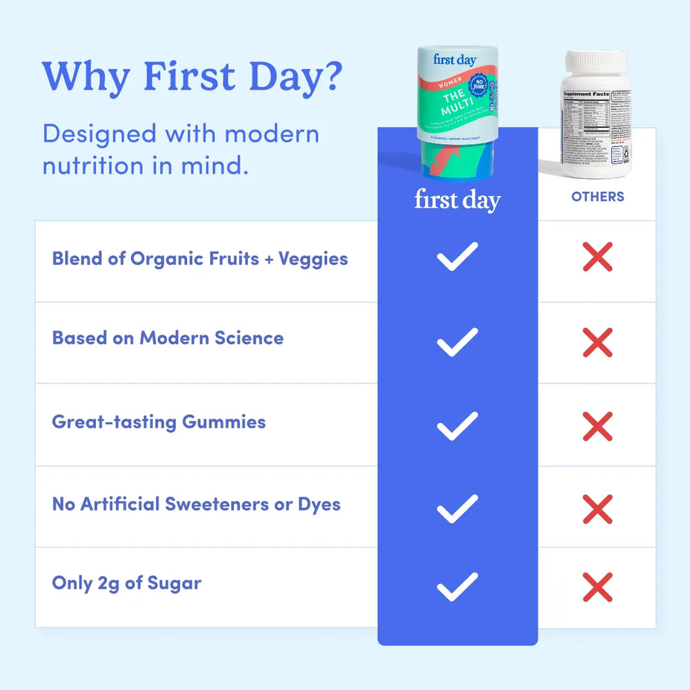 Promotional comparison graphic for a supplement bottle labeled 'first day' called 'Why First Day?'. The chart compares the product's benefits, including blend of organic fruits and veggies, modern science basis, great-tasting gummies, no artificial sweeteners or dyes, and only 2g of sugar, with a blue 'first day' column and red 'OTHERS' marks.