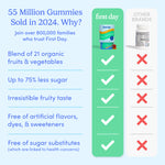 First day has sold 55 million gummies in 2024 because of it's blend of 21 super foods, up to 75% less sugar, irresistible fruity taste, free of artificial flavors, dyes, and sweeteners and sugar substitutes.