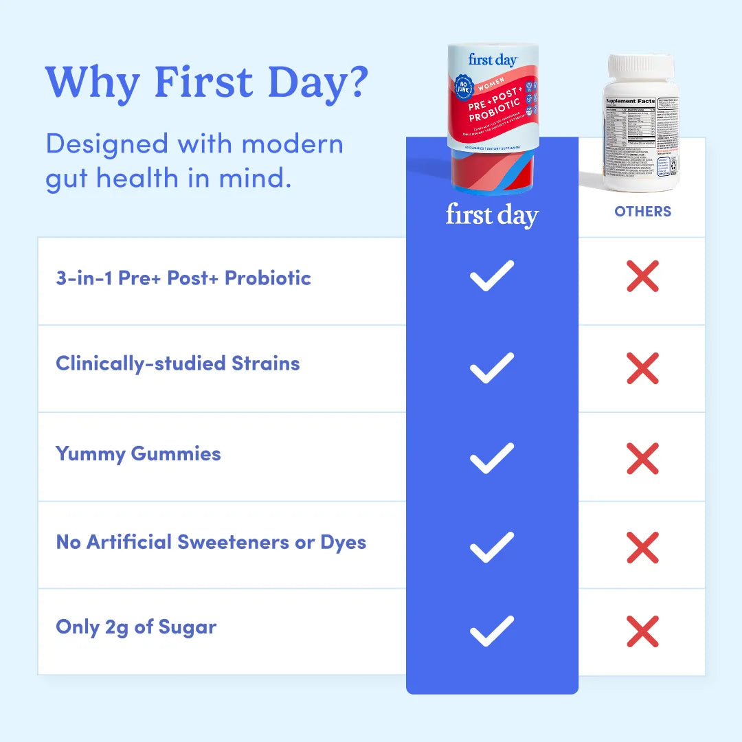 Promotional comparison graphic for First Day Probiotic, showing a tall blue column with white checkmarks listing benefits like 3-in-1 pre- and post-probiotic, clinically-studied strains, yummy gummies, no artificial sweeteners or dyes, and only 2g of sugar. A canister of First Day Probiotic and a supplement bottle appear at the top beside a &